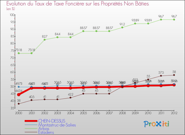 Evolution du taux de la taxe foncière sur les immeubles et terrains non batis pour CHEIN-DESSUS et les communes proches de 2000 à 2012 Comparaison des taux de la taxe foncière sur les immeubles et terrains non batis pour CHEIN-DESSUS et les communes voisines de 2000 à 2012