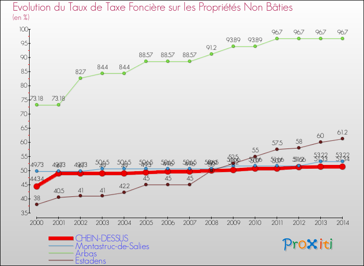 Evolution du taux de la taxe foncière sur les immeubles et terrains non batis pour CHEIN-DESSUS et les communes proches de 2000 à 2014 Comparaison des taux de la taxe foncière sur les immeubles et terrains non batis pour CHEIN-DESSUS et les communes voisines de 2000 à 2014
