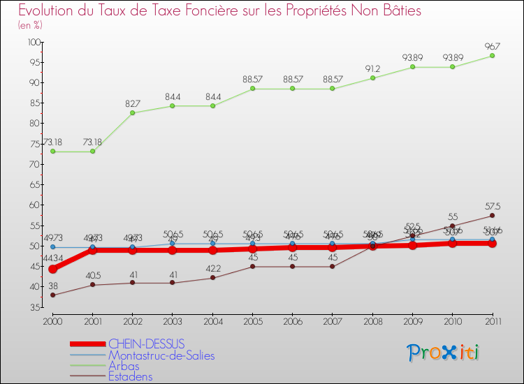 Evolution du taux de la taxe foncière sur les immeubles et terrains non batis pour CHEIN-DESSUS et les communes proches Comparaison des taux de la taxe foncière sur les immeubles et terrains non batis pour CHEIN-DESSUS et les communes voisines