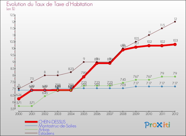 Evolution du taux de la taxe d'habitation pour CHEIN-DESSUS et les communes proches Comparaison des taux de la taxe d'habitation pour CHEIN-DESSUS et les communes voisines