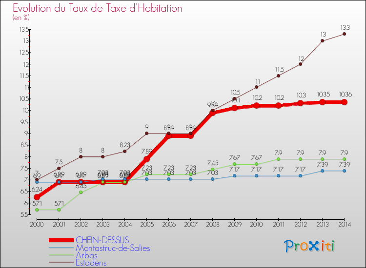 Evolution du taux de la taxe d'habitation pour CHEIN-DESSUS et les communes proches de 2000 à 2014 Comparaison des taux de la taxe d'habitation pour CHEIN-DESSUS et les communes voisines de 2000 à 2014