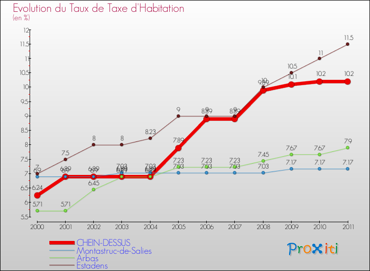 Evolution du taux de la taxe d'habitation pour CHEIN-DESSUS et les communes proches Comparaison des taux de la taxe d'habitation pour CHEIN-DESSUS et les communes voisines