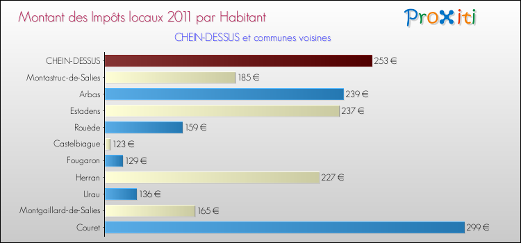 Montant des impôts locaux par Habitant pour CHEIN-DESSUS et les communes proches Comparaison des impôts locaux par habitant pour CHEIN-DESSUS et les communes voisines