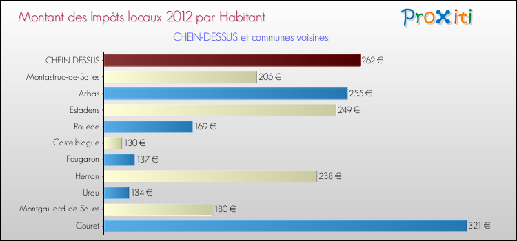Montant des impôts locaux par Habitant pour CHEIN-DESSUS et les communes proches Comparaison des impôts locaux par habitant pour CHEIN-DESSUS et les communes voisines