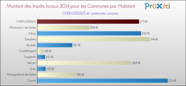 Montant des impôts locaux par Habitant pour CHEIN-DESSUS et les communes proches en 2014 Comparaison des impôts locaux par habitant pour CHEIN-DESSUS et les communes voisines en 2014