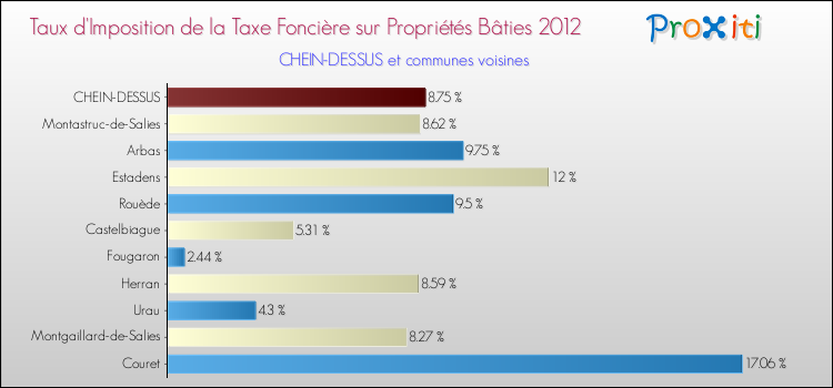 Taux d'imposition de la taxe foncière sur le bati 2012 pour CHEIN-DESSUS et les communes proches Comparaison des taux d'imposition de la taxe foncière sur le bati 2012 pour CHEIN-DESSUS et les communes voisines