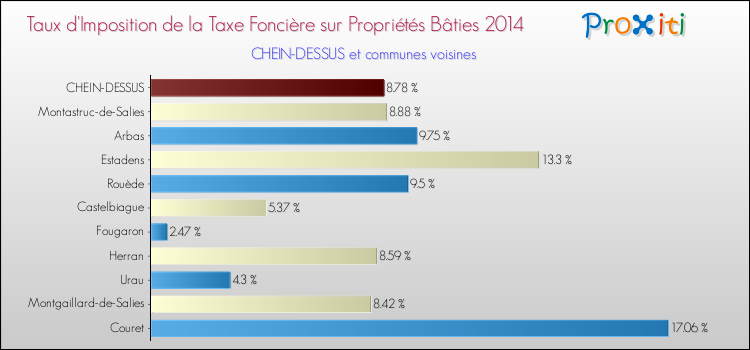 Taux d'imposition de la taxe foncière sur le bati 2014 pour CHEIN-DESSUS et les communes proches Comparaison des taux d'imposition de la taxe foncière sur le bati 2014 pour CHEIN-DESSUS et les communes voisines