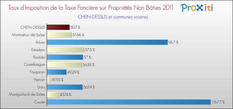 Taux d'imposition de la taxe foncière sur les immeubles et terrains non batis 2011 pour CHEIN-DESSUS et les communes proches Comparaison des taux d'imposition de la taxe foncière sur les immeubles et terrains non batis 2011 pour CHEIN-DESSUS et les communes voisines