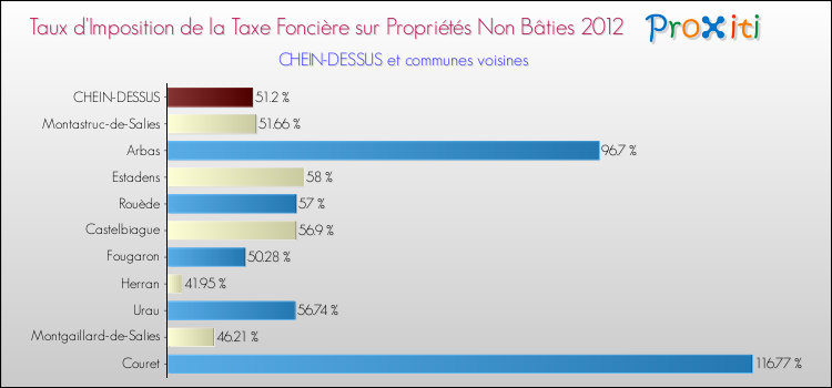 Taux d'imposition de la taxe foncière sur les immeubles et terrains non batis 2012 pour CHEIN-DESSUS et les communes proches Comparaison des taux d'imposition de la taxe foncière sur les immeubles et terrains non batis 2012 pour CHEIN-DESSUS et les communes voisines