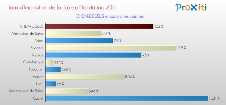 Taux d'imposition de la taxe d'habitation 2011 pour CHEIN-DESSUS et les communes proches Comparaison des taux d'imposition de la taxe d'habitation 2011 pour CHEIN-DESSUS et les communes voisines