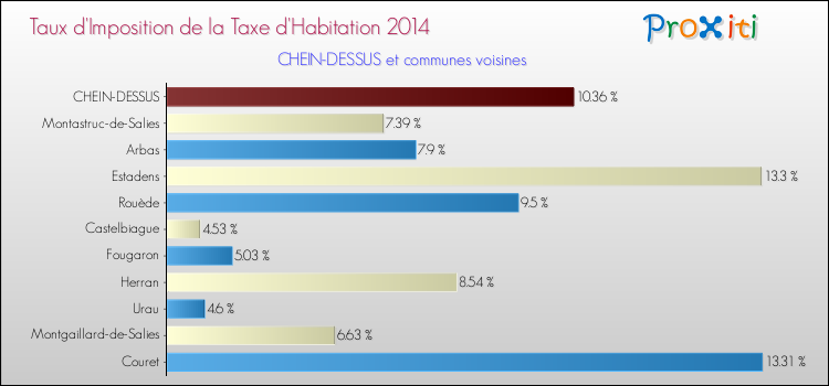 Taux d'imposition de la taxe d'habitation 2014 pour CHEIN-DESSUS et les communes proches Comparaison des taux d'imposition de la taxe d'habitation 2014 pour CHEIN-DESSUS et les communes voisines