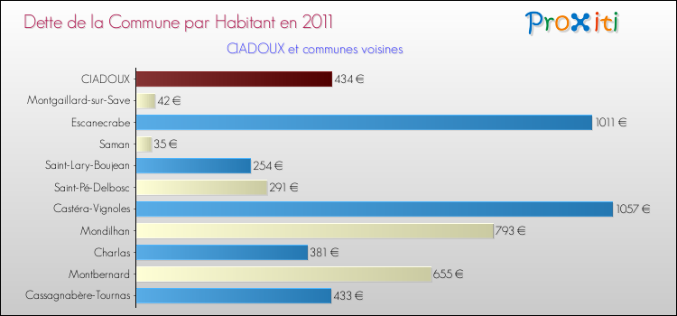 Dette par habitant de la commune en 2011 pour CIADOUX et les communes proches Comparaison de la dette par habitant de la commune en 2011 pour CIADOUX et les communes voisines