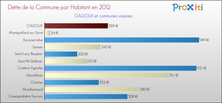 Dette par habitant de la commune en 2012 pour CIADOUX et les communes proches Comparaison de la dette par habitant de la commune en 2012 pour CIADOUX et les communes voisines
