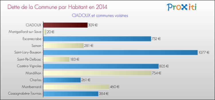 Dette par habitant de la commune en 2014 pour CIADOUX et les communes proches Comparaison de la dette par habitant de la commune en 2014 pour CIADOUX et les communes voisines