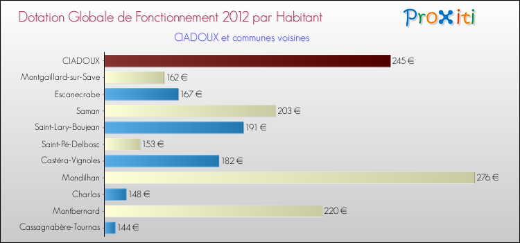 Montant des dotations globales de fonctionnement DGF par Habitant pour CIADOUX et les communes proches Comparaison des des dotations globales de fonctionnement DGF par habitant pour CIADOUX et les communes voisines