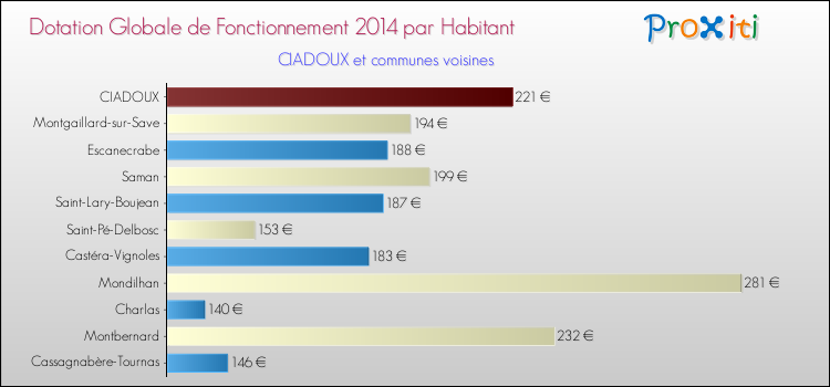 Montant des dotations globales de fonctionnement DGF par Habitant pour CIADOUX et les communes proches en 2014. Comparaison des des dotations globales de fonctionnement DGF par habitant pour CIADOUX et les communes voisines en 2014.