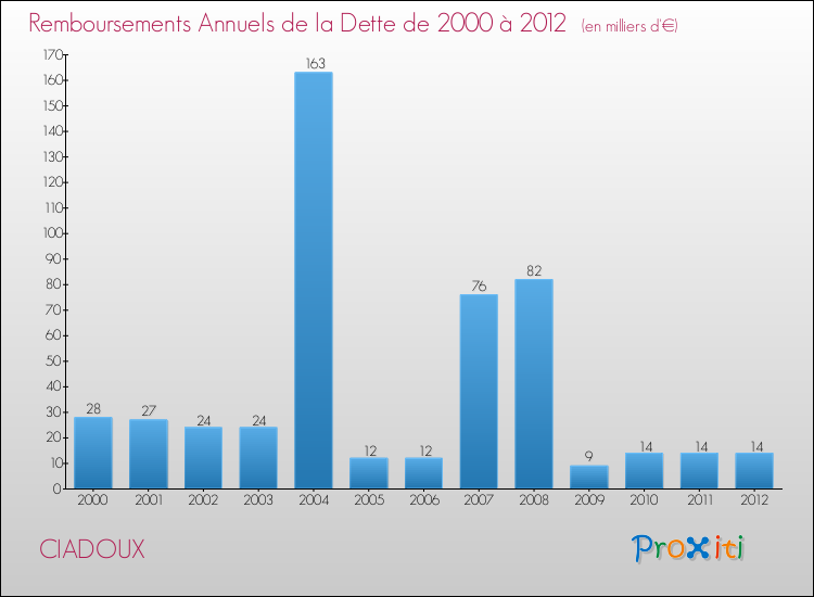 Evolution de l'annuité de la dette pour la commune de CIADOUX de 2000 à 2012 Annuités de la dette pour CIADOUX de 2000 à 2012