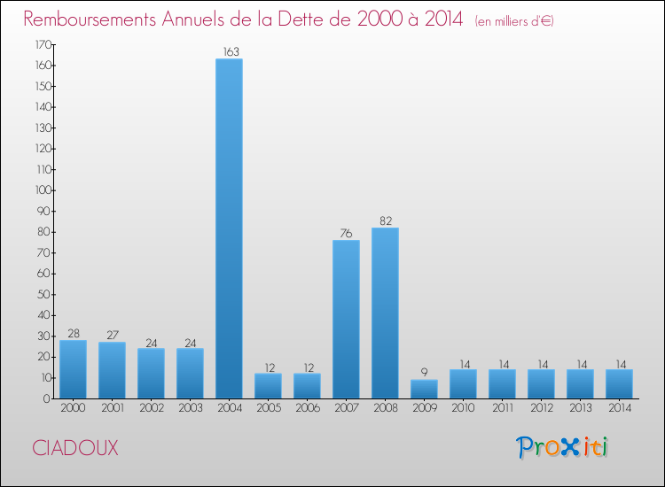Evolution de l'annuité de la dette pour la commune de CIADOUX de 2000 à 2014 Annuités de la dette pour CIADOUX de 2000 à 2014