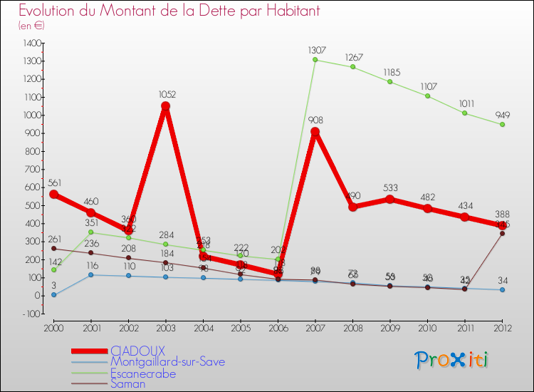 Evolution de la dette par habitant pour la commune de CIADOUX et les communes proches de 2000 à 2012 Comparaison de la dette par habitant pour CIADOUX et les communes voisines de 2000 à 2012