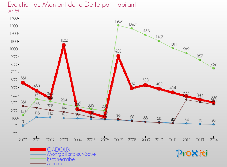 Evolution de la dette par habitant pour la commune de CIADOUX et les communes proches de 2000 à 2014 Comparaison de la dette par habitant pour CIADOUX et les communes voisines de 2000 à 2014
