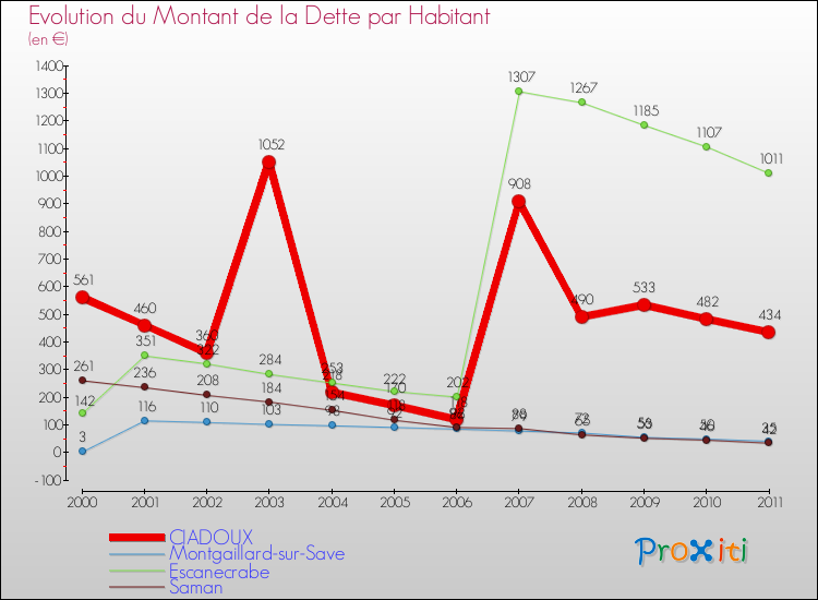 Evolution de la dette par habitant pour la commune de CIADOUX et les communes proches Comparaison de la dette par habitant pour CIADOUX et les communes voisines