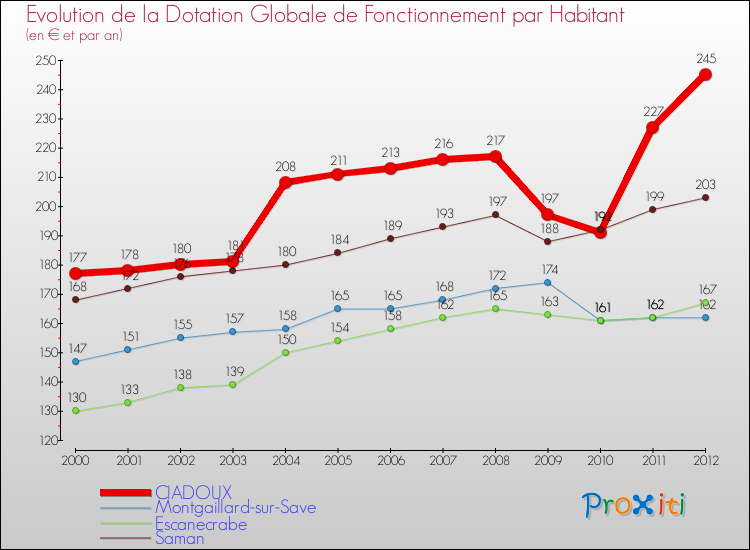 Evolution et montant de la dotation globale de fonctionnement par Habitant pour CIADOUX et les communes proches Comparaison des dotations globales de fonctionnement par habitant pour CIADOUX et les communes voisines