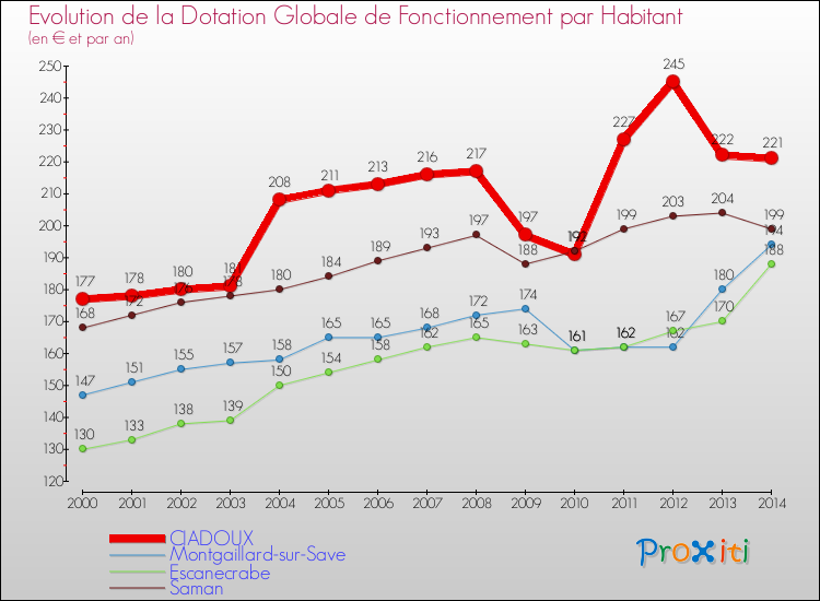 Evolution et montant de la dotation globale de fonctionnement par Habitant pour CIADOUX et les communes proches de 2000 à 2014. Comparaison des dotations globales de fonctionnement par habitant pour CIADOUX et les communes voisines de 2000 à 2014.