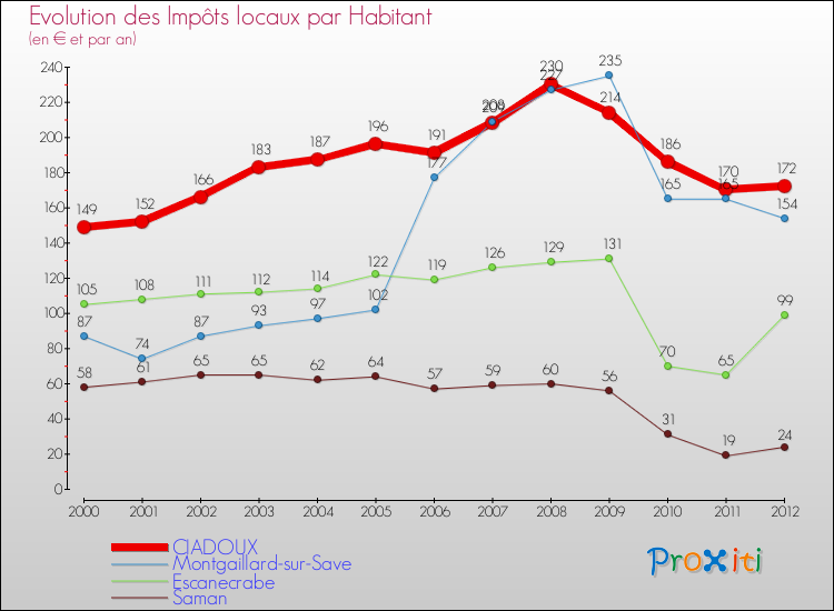 Evolution et montant des impôts locaux par Habitant pour CIADOUX et les communes proches Comparaison des impôts locaux par habitant pour CIADOUX et les communes voisines