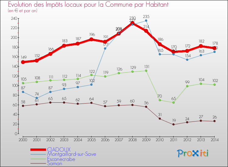 Evolution et montant des impôts locaux par Habitant pour CIADOUX et les communes proches de 2000 à 2014 Comparaison des impôts locaux par habitant pour CIADOUX et les communes voisines de 2000 à 2014