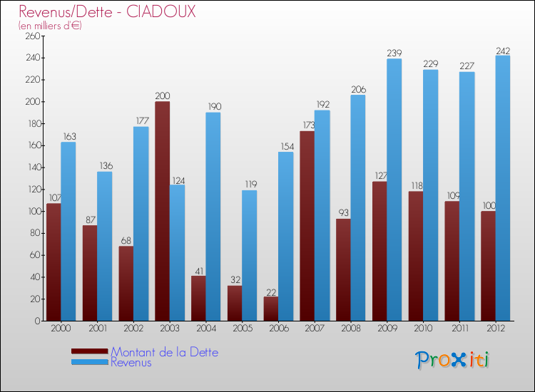 Evolution comparée de la dette et des revenus pour la commune de CIADOUX de 2000 à 2012 Comparaison de la dette et des revenus pour CIADOUX de 2000 à 2012