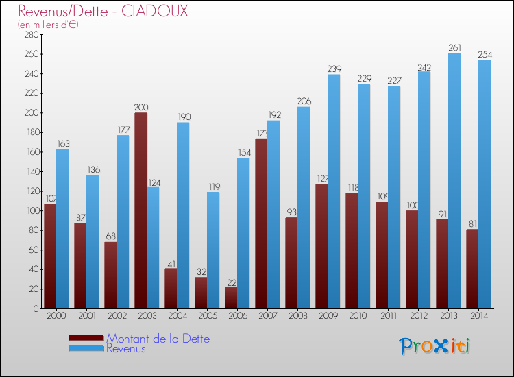 Evolution comparée de la dette et des revenus pour la commune de CIADOUX de 2000 à 2014 Comparaison de la dette et des revenus pour CIADOUX de 2000 à 2014