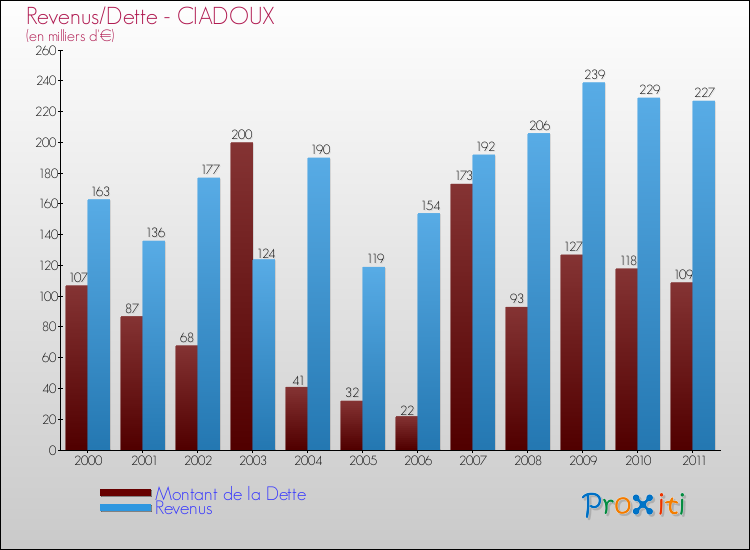 Evolution comparée de la dette et des revenus pour la commune de CIADOUX de 2000 à 2011 Comparaison de la dette et des revenus pour CIADOUX de 2000 à 2011