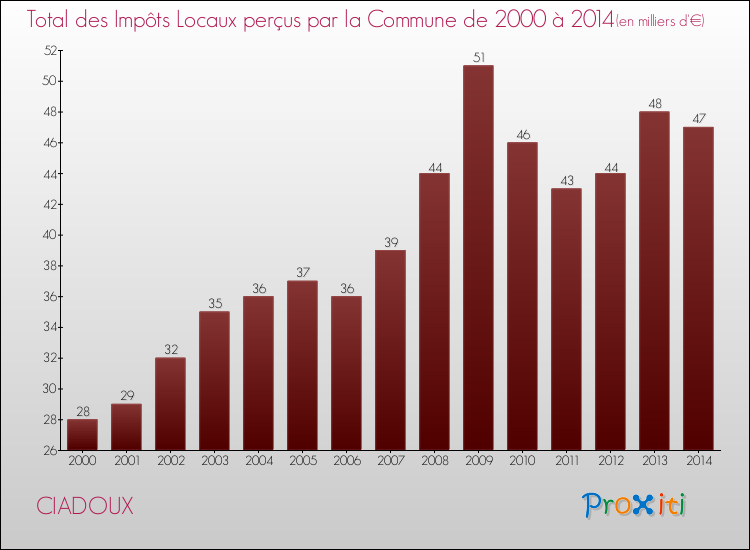 Evolution des Impôts Locaux pour la commune de CIADOUX de 2000 à 2014 Evolution des Impôts Locaux pour CIADOUX de 2000 à 2014