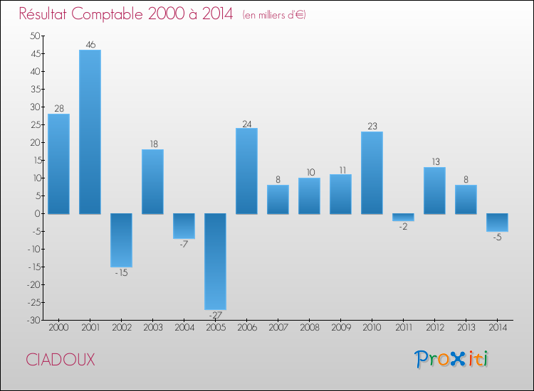 Evolution du résultat comptable pour la commune de CIADOUX de 2000 à 2014 Evolution du résultat comptable pour CIADOUX de 2000 à 2014