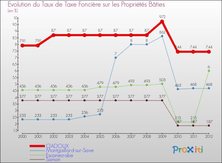 Evolution du taux de la taxe foncière sur le bati pour CIADOUX et les communes proches de 2000 à 2012 Comparaison des taux de taxe foncière sur le bati pour CIADOUX et les communes voisines de 2000 à 2012