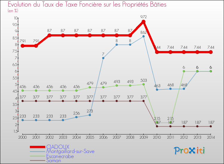 Evolution du taux de la taxe foncière sur le bati pour CIADOUX et les communes proches de 2000 à 2014 Comparaison des taux de taxe foncière sur le bati pour CIADOUX et les communes voisines de 2000 à 2014