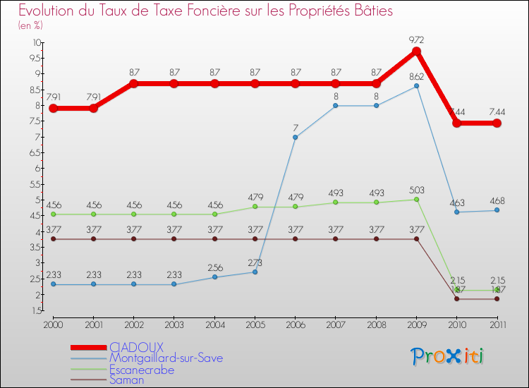 Evolution du taux de la taxe foncière sur le bati pour CIADOUX et les communes proches Comparaison des taux de taxe foncière sur le bati pour CIADOUX et les communes voisines