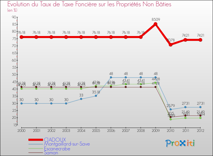 Evolution du taux de la taxe foncière sur les immeubles et terrains non batis pour CIADOUX et les communes proches de 2000 à 2012 Comparaison des taux de la taxe foncière sur les immeubles et terrains non batis pour CIADOUX et les communes voisines de 2000 à 2012