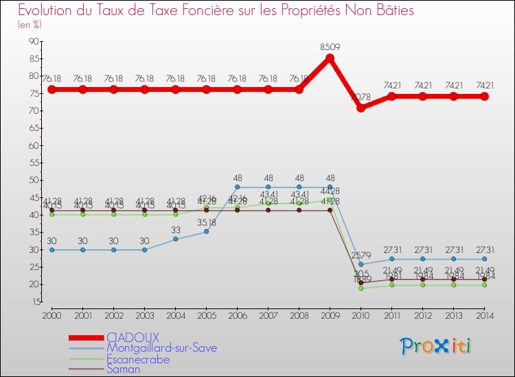 Evolution du taux de la taxe foncière sur les immeubles et terrains non batis pour CIADOUX et les communes proches de 2000 à 2014 Comparaison des taux de la taxe foncière sur les immeubles et terrains non batis pour CIADOUX et les communes voisines de 2000 à 2014