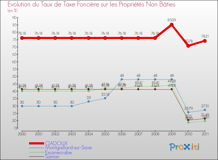 Evolution du taux de la taxe foncière sur les immeubles et terrains non batis pour CIADOUX et les communes proches Comparaison des taux de la taxe foncière sur les immeubles et terrains non batis pour CIADOUX et les communes voisines