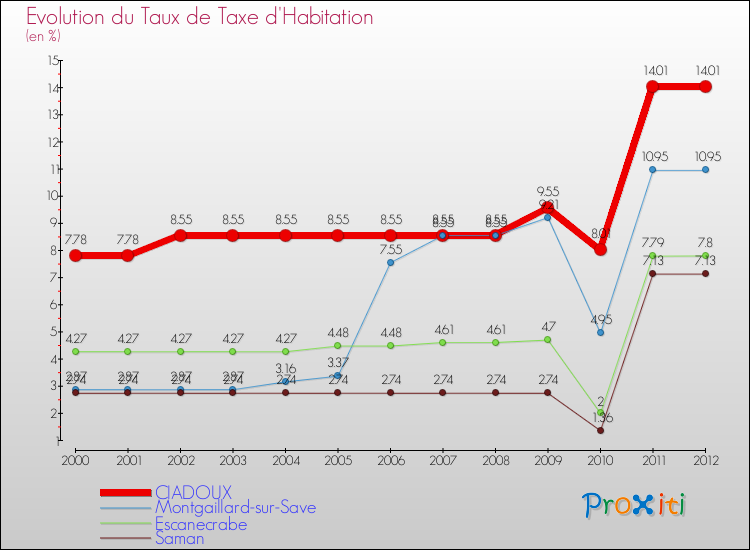 Evolution du taux de la taxe d'habitation pour CIADOUX et les communes proches Comparaison des taux de la taxe d'habitation pour CIADOUX et les communes voisines