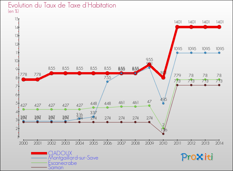 Evolution du taux de la taxe d'habitation pour CIADOUX et les communes proches de 2000 à 2014 Comparaison des taux de la taxe d'habitation pour CIADOUX et les communes voisines de 2000 à 2014