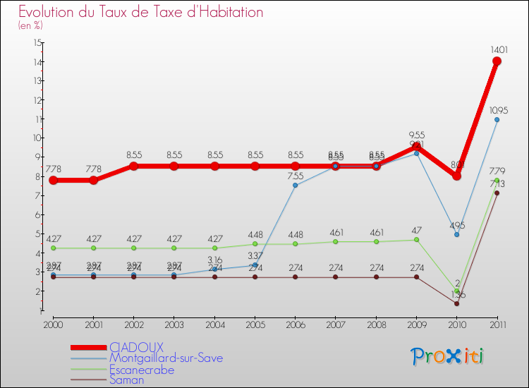 Evolution du taux de la taxe d'habitation pour CIADOUX et les communes proches Comparaison des taux de la taxe d'habitation pour CIADOUX et les communes voisines