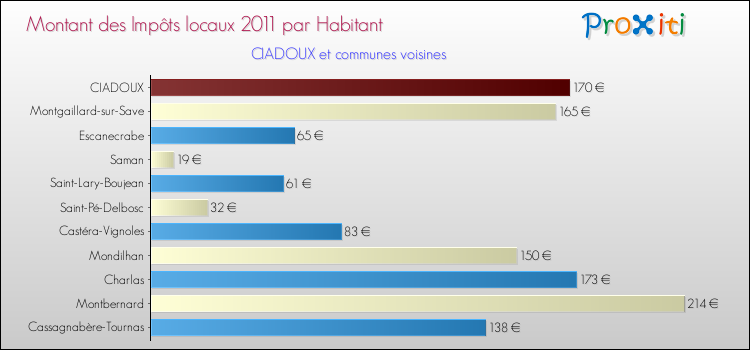Montant des impôts locaux par Habitant pour CIADOUX et les communes proches Comparaison des impôts locaux par habitant pour CIADOUX et les communes voisines