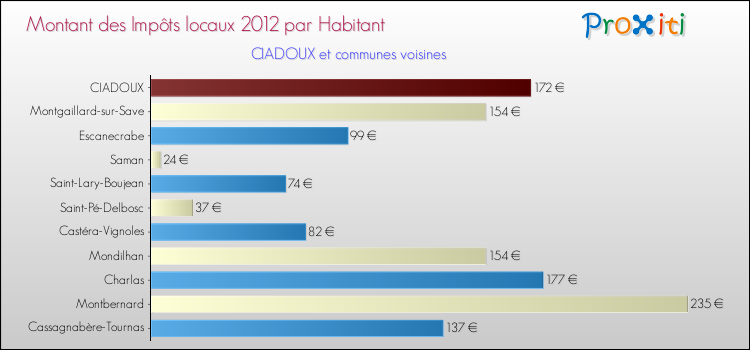 Montant des impôts locaux par Habitant pour CIADOUX et les communes proches Comparaison des impôts locaux par habitant pour CIADOUX et les communes voisines