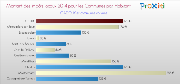 Montant des impôts locaux par Habitant pour CIADOUX et les communes proches en 2014 Comparaison des impôts locaux par habitant pour CIADOUX et les communes voisines en 2014