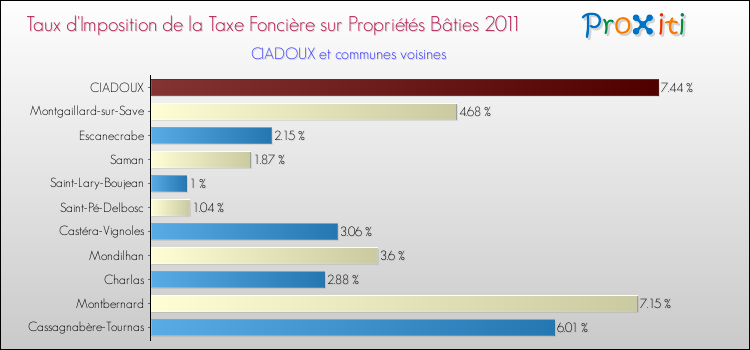 Taux d'imposition de la taxe foncière sur le bati 2011 pour CIADOUX et les communes proches Comparaison des taux d'imposition de la taxe foncière sur le bati 2011 pour CIADOUX et les communes voisines