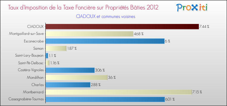 Taux d'imposition de la taxe foncière sur le bati 2012 pour CIADOUX et les communes proches Comparaison des taux d'imposition de la taxe foncière sur le bati 2012 pour CIADOUX et les communes voisines