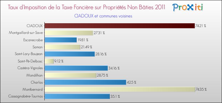 Taux d'imposition de la taxe foncière sur les immeubles et terrains non batis 2011 pour CIADOUX et les communes proches Comparaison des taux d'imposition de la taxe foncière sur les immeubles et terrains non batis 2011 pour CIADOUX et les communes voisines