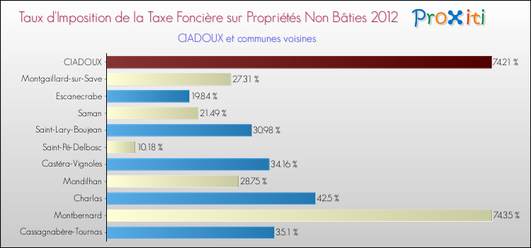 Taux d'imposition de la taxe foncière sur les immeubles et terrains non batis 2012 pour CIADOUX et les communes proches Comparaison des taux d'imposition de la taxe foncière sur les immeubles et terrains non batis 2012 pour CIADOUX et les communes voisines
